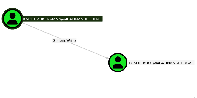 Karl GenericWrite on Tom