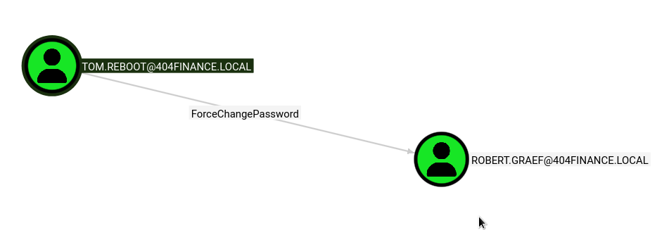 Tom ForceChangePassword on Robert