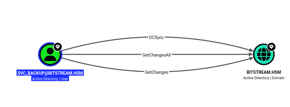 Hardcoded svc_backup credentials in backup script