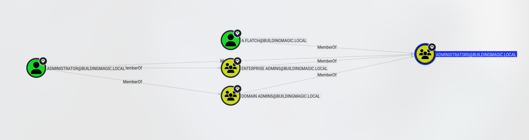 Admin Group Membership