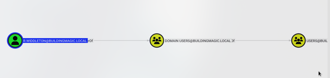 BloodHound User Analysis