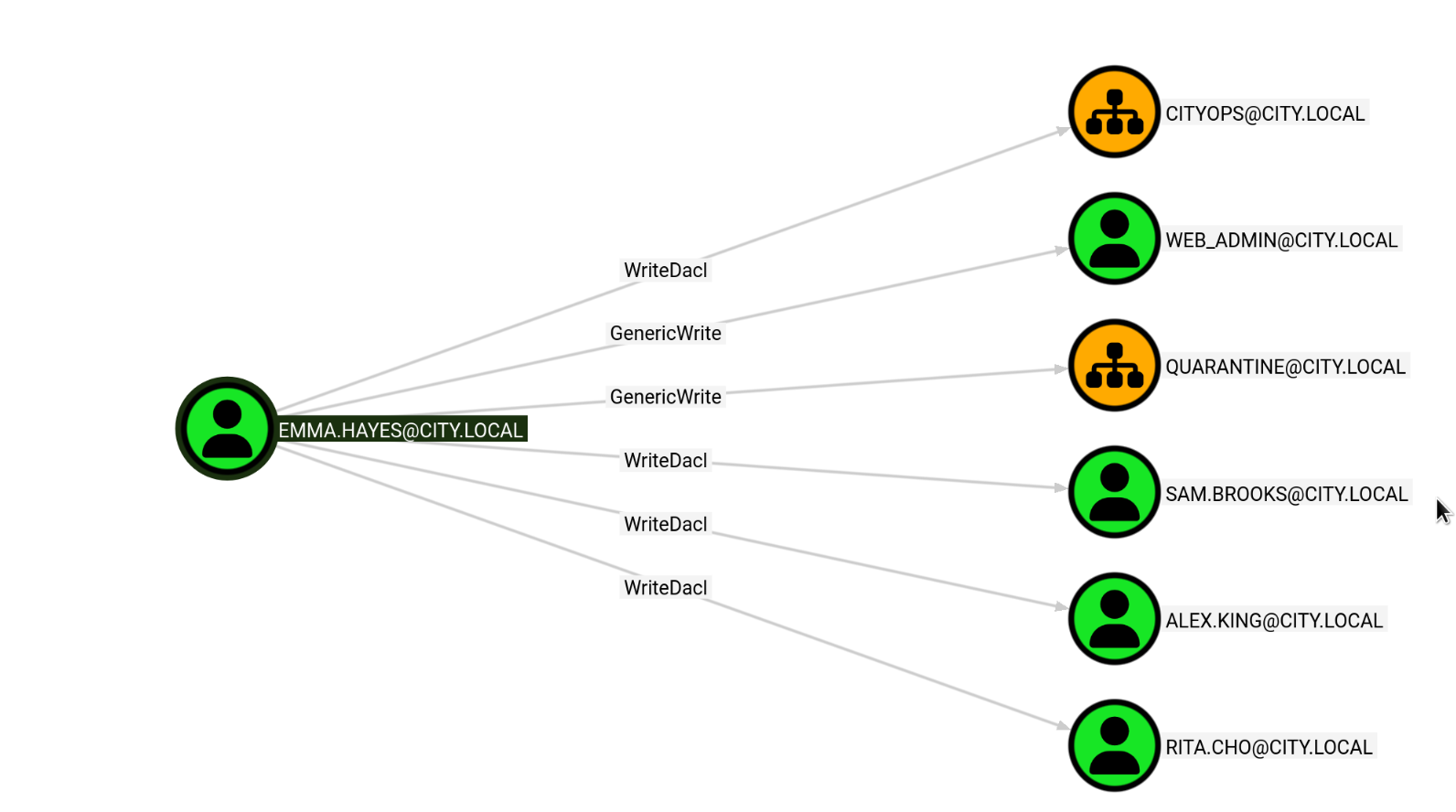 BloodHound showing EMMA.HAYES extensive ACL control