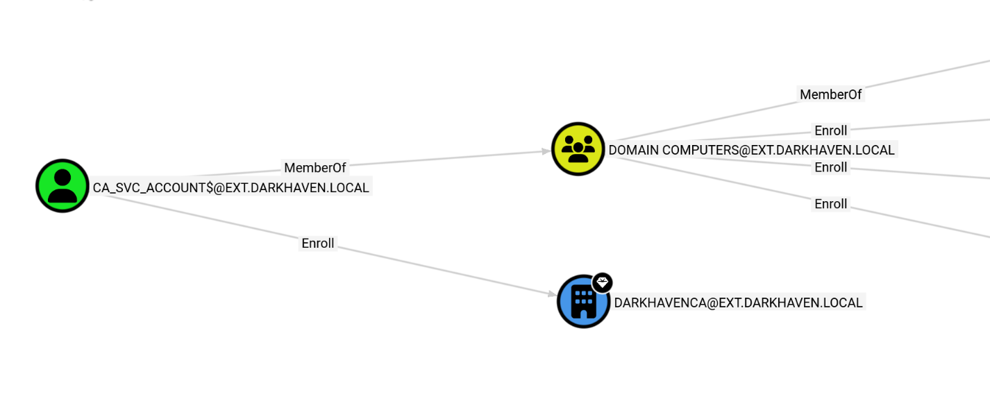 BloodHound — ca_svc_account Enroll