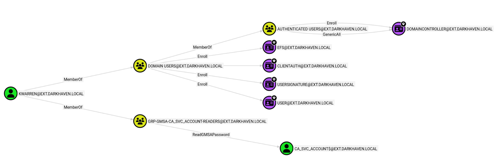 BloodHound — kwarren ReadGMSAPassword on ca_svc_account