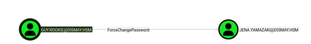 BloodHound ForceChangePassword path