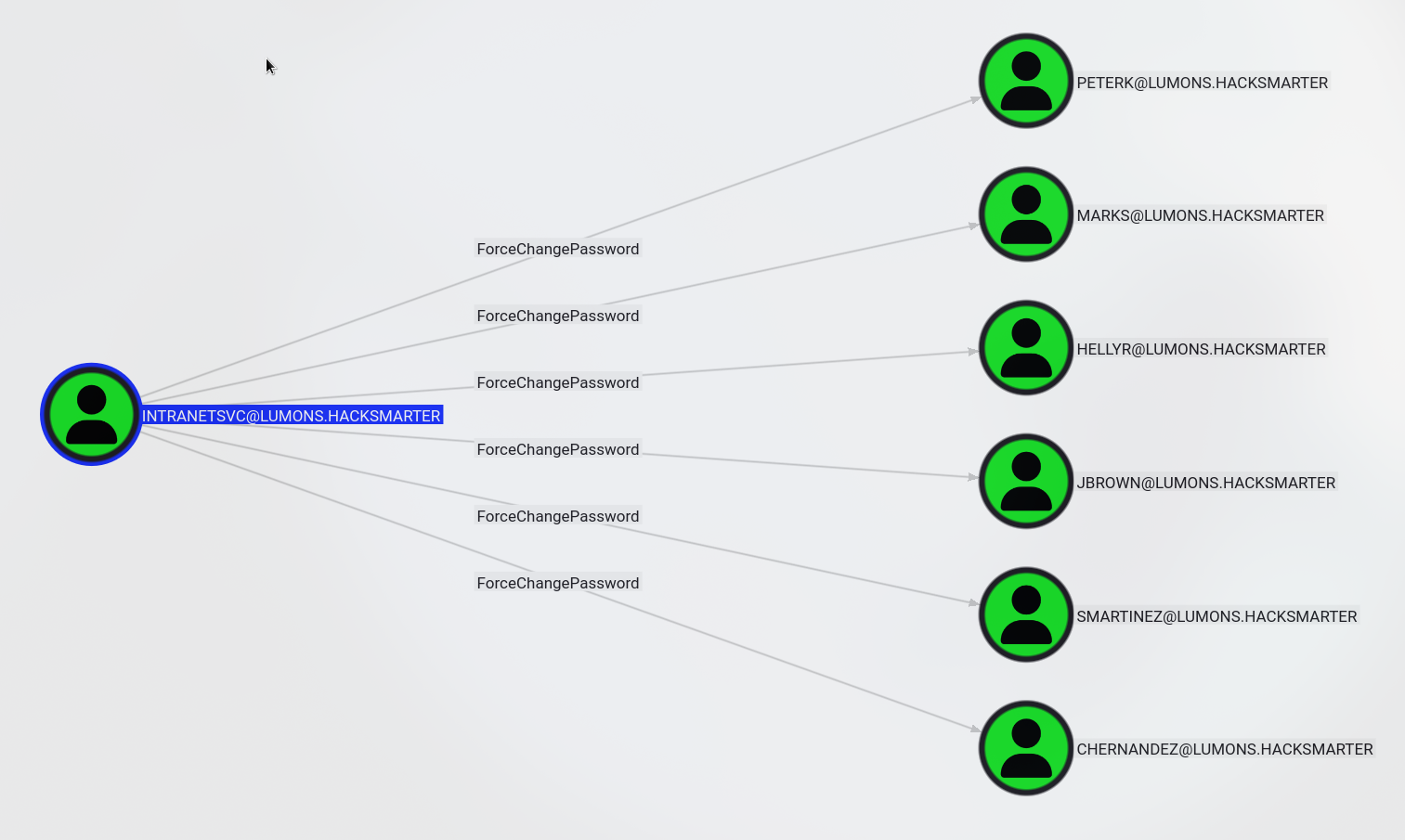 ForceChangePassword ACL