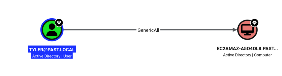 tyler GenericAll over the Domain Controller
