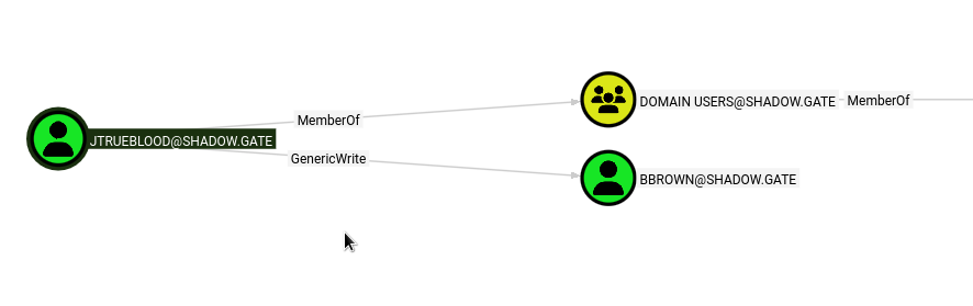 BloodHound - jtrueblood GenericWrite over bbrown