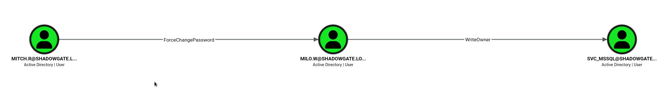mitch.r to milo.w to svc_mssql attack path