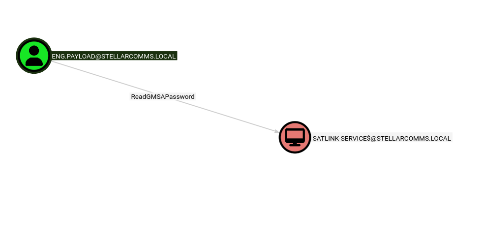 eng.payload ReadGMSAPassword on SATLINK-SERVICE$