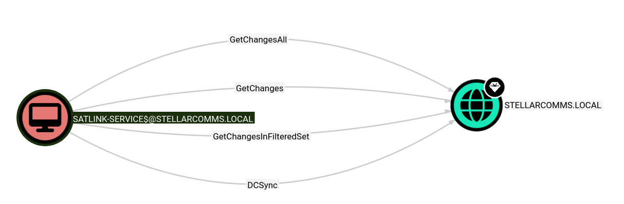 SATLINK-SERVICE$ DCSync on stellarcomms.local